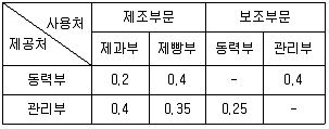감정평가사 1차 2교시 2010년 1회 40번 문제 그림