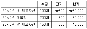 감정평가사 1차 2교시 2010년 1회 5번 문제 그림