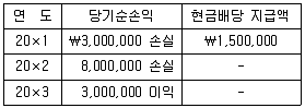 감정평가사 1차 2교시 2011년 1회 13번 문제 그림