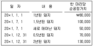 감정평가사 1차 2교시 2011년 1회 17번 문제 그림