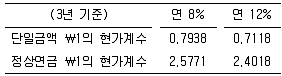 감정평가사 1차 2교시 2011년 1회 3번 문제 그림