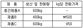 감정평가사 1차 2교시 2011년 1회 37번 문제 그림
