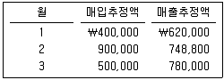 감정평가사 1차 2교시 2011년 1회 39번 문제 그림