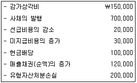 감정평가사 1차 2교시 2011년 1회 5번 문제 그림