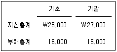 감정평가사 1차 2교시 2012년 1회 11번 문제 그림