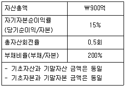 감정평가사 1차 2교시 2012년 1회 14번 문제 그림