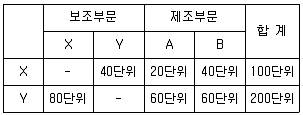 감정평가사 1차 2교시 2012년 1회 31번 문제 그림
