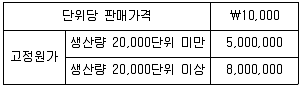 감정평가사 1차 2교시 2012년 1회 32번 문제 그림