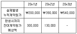 감정평가사 1차 2교시 2012년 1회 5번 문제 그림