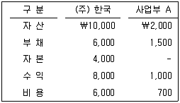 감정평가사 1차 2교시 2012년 1회 6번 문제 그림