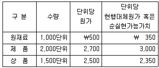 감정평가사 1차 2교시 2013년 1회 13번 문제 그림
