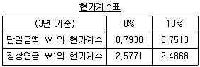 감정평가사 1차 2교시 2013년 1회 16번 문제 그림