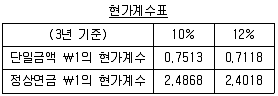 감정평가사 1차 2교시 2013년 1회 18번 문제 그림