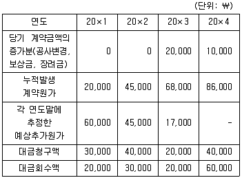 감정평가사 1차 2교시 2013년 1회 20번 문제 그림