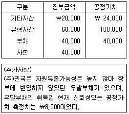 감정평가사 1차 2교시 2013년 1회 27번 문제 그림