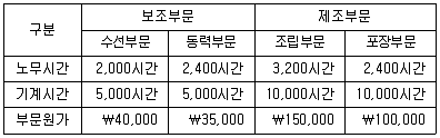 감정평가사 1차 2교시 2013년 1회 31번 문제 그림