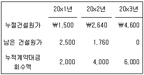 감정평가사 1차 2교시 2014년 1회 50번 문제 그림