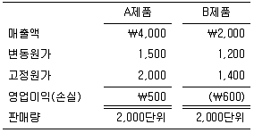 감정평가사 1차 2교시 2014년 1회 79번 문제 그림