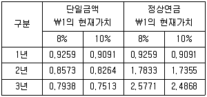 감정평가사 1차 2교시 2015년 1회 57번 문제 그림
