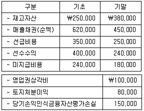 감정평가사 1차 2교시 2015년 1회 61번 문제 그림