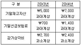감정평가사 1차 2교시 2015년 1회 67번 문제 그림
