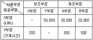 감정평가사 1차 2교시 2015년 1회 72번 문제 그림
