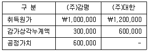 감정평가사 1차 2교시 2016년 1회 49번 문제 그림
