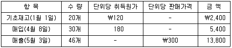 감정평가사 1차 2교시 2016년 1회 66번 문제 그림