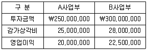 감정평가사 1차 2교시 2016년 1회 76번 문제 그림