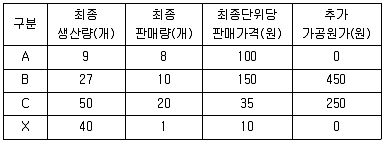 감정평가사 1차 2교시 2016년 1회 77번 문제 그림