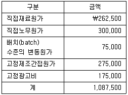 감정평가사 1차 2교시 2016년 1회 80번 문제 그림