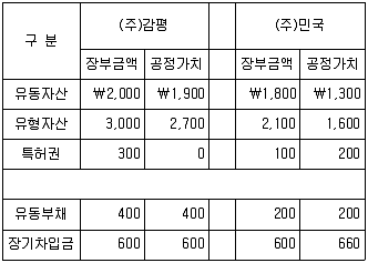 감정평가사 1차 2교시 2017년 1회 65번 문제 그림