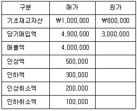 감정평가사 1차 2교시 2017년 1회 66번 문제 그림