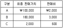 감정평가사 1차 2교시 2017년 1회 71번 문제 그림