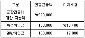감정평가사 1차 2교시 2018년 1회 47번 문제 그림