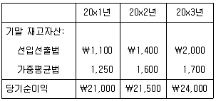 감정평가사 1차 2교시 2018년 1회 68번 문제 그림