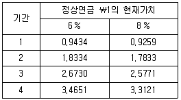 감정평가사 1차 2교시 2019년 1회 53번 문제 그림