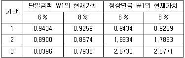 감정평가사 1차 2교시 2019년 1회 60번 문제 그림