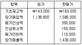 감정평가사 1차 2교시 2019년 1회 63번 문제 그림