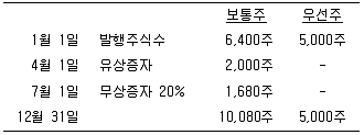 감정평가사 1차 2교시 2019년 1회 67번 문제 그림