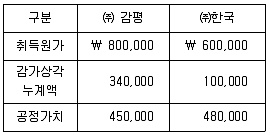 감정평가사 1차 2교시 2020년 1회 64번 문제 그림