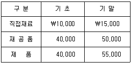 감정평가사 1차 2교시 2020년 1회 71번 문제 그림