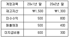 감정평가사 1차 2교시 2021년 1회 66번 문제 그림
