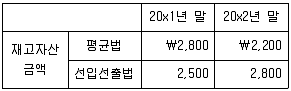 감정평가사 1차 2교시 2021년 1회 67번 문제 그림