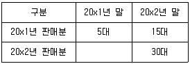 감정평가사 1차 2교시 2021년 1회 70번 문제 그림