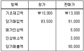 감정평가사 1차 2교시 2022년 1회 48번 문제 그림