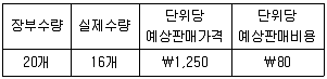 감정평가사 1차 2교시 2022년 1회 50번 문제 그림