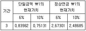 감정평가사 1차 2교시 2022년 1회 52번 문제 그림