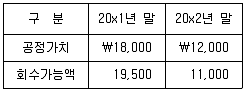 감정평가사 1차 2교시 2022년 1회 68번 문제 그림