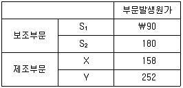 감정평가사 1차 2교시 2022년 1회 74번 문제 그림